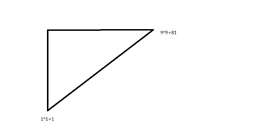 java99乘法表，用FOR实现下面这个形状。
