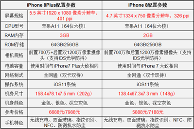 iPhone8和iPhone8plus哪个更好？