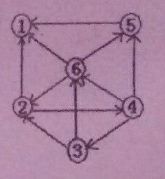 已知右示有向图，给出该图的：（1）每个顶点的入度及出度；（2）邻接表。