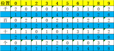 表格中两行任意两个数字的和从小到大排序公式是怎么样的呢
