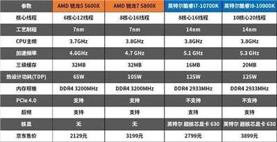AMD5代的锐龙7或锐龙5 求个生产力主机配置 预算6000