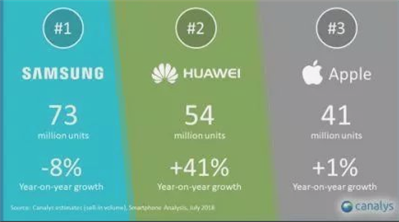 目前全球的手机市场中，中国的国产手机有没有占有一半以上的市场份额？