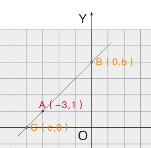已知过点A(-3,1)的直线L与两坐标轴围成等腰三角形，求直线L的方程
