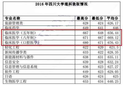 2016四川大学临床医学专业北京录取分数线