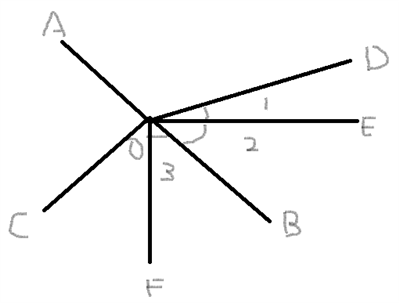 如图所示，直线AB，CD相交于点O，OE⊥OF，∠AOC=80，∠1=30°，求∠3度数
