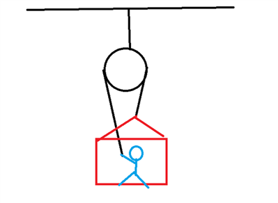 如图，一个定滑轮固定在墙上，一个人站在笼子上（笼子离地），设这个人的质量为M，笼子质量为m