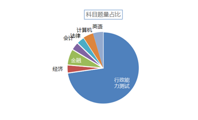 2019年云南省农信社考试英语占多少分？