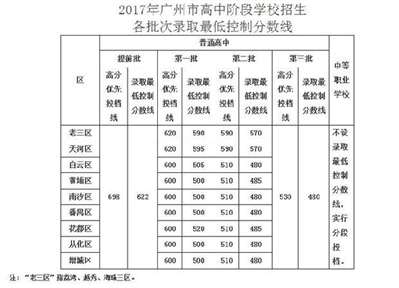 广州中学2017年中考录取分数线是多少