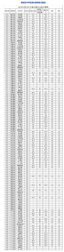今年上海中考考了550.5分，在静安区可以进哪个学校