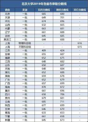 2019年安徽北大理科录取分数线是多少？