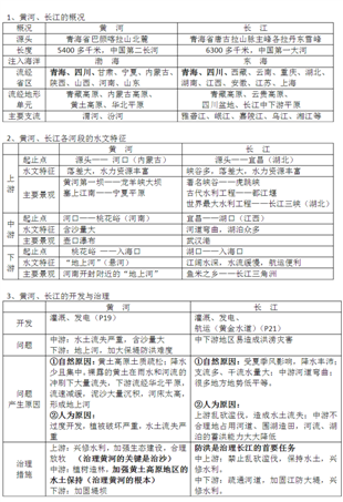 长江与黄河的奉献、忧患、开发利用、治理地位的比较表