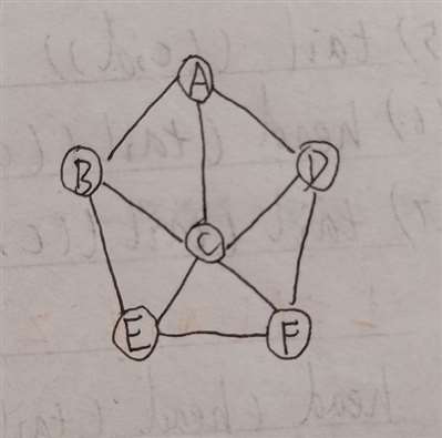 已知无向图如图1所示，（1）给出图的邻接表。（2）从A开始，给出一棵广度优先生成树