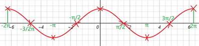 用红色、叉号画出函数y=cosx，在【2π，2π】上的图像