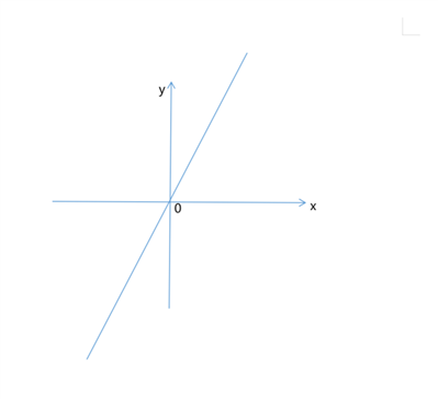 直线y=2x经过 [     ] A．一、三象限B．二、四象限C．一、四象限D．二、三象限