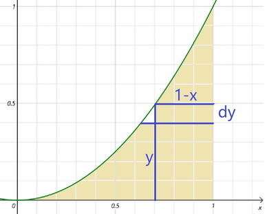 设平面图形 D 由曲线 y = x2 与直线 x = 1和 x 轴围成，求平面图形 D 的面积