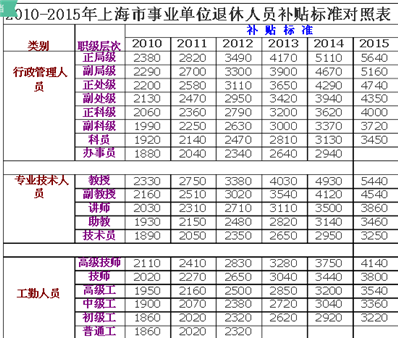 2018年上海市事业单位正处级退休养老金计算方法