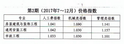 河南建筑2018年1月份人工、材料、机械价格指数是多少？