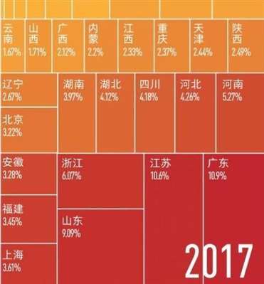 上海的经济要占百分之多少?