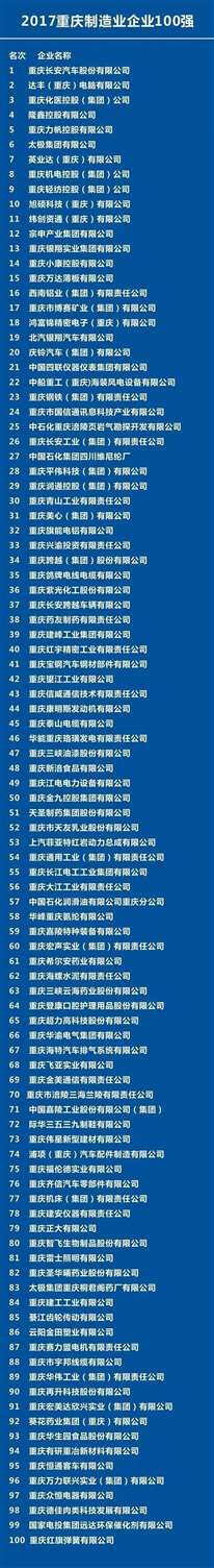 各位大神：谁能告诉我 ，在重庆怎么查排名前100位的企业！