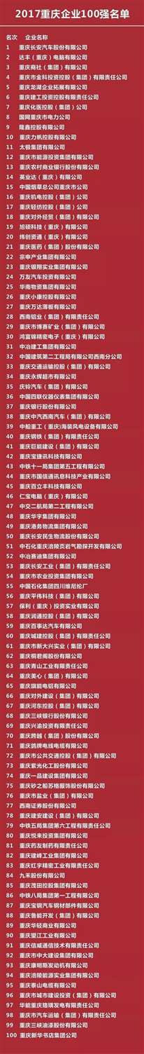 各位大神：谁能告诉我 ，在重庆怎么查排名前100位的企业！