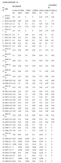 贵州2008到2018年信用社贷款基准利率表