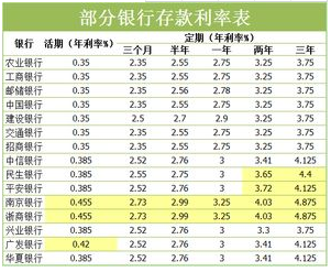 2018年11月上海哪家银行存款利率最高