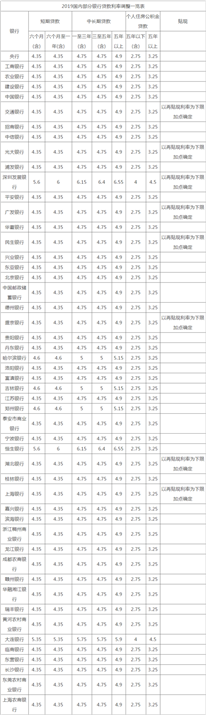 武汉农商银行2019房贷利率是多少？