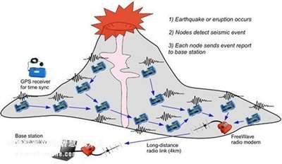 地震是怎么发生的？