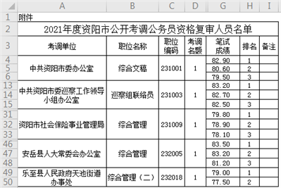 四川省资阳市2021年普通选调生最低进面试成绩多少？