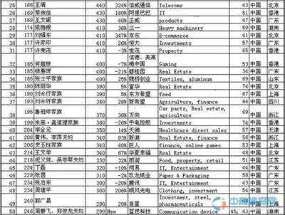 谁有2015胡润中国富豪完整的名单？？？应该是500个吧