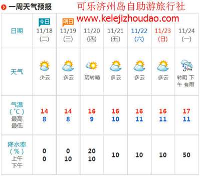 韩国济州岛天气预报一周怎样穿衣服